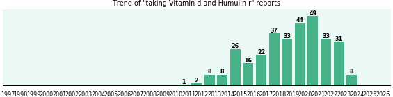 Vitamin d and Humulin r drug interactions. Vitamin d and Humulin r drug interactions.